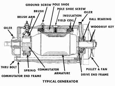 Typical Generator Typical Generator