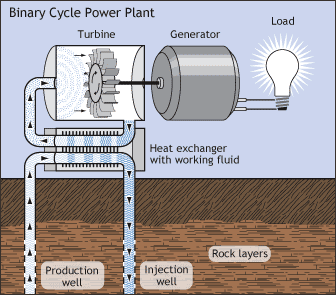 Binary Power Plant