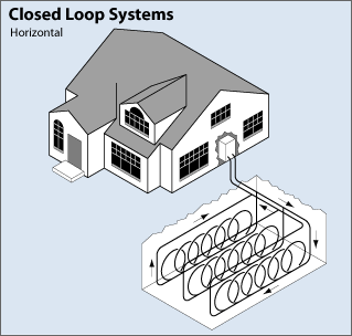 horizontal closed loop system