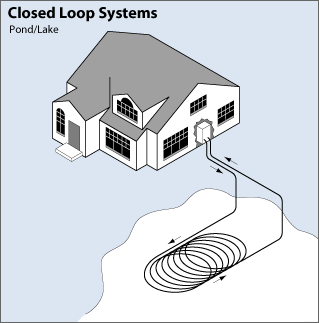 Pond/lake closed loop system Pond/lake closed loop system
