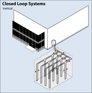 Vertical closed loop system