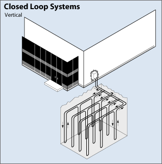 Vertical closed loop system Vertical closed loop system