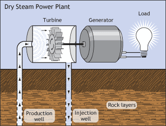 Dry Steam Plant