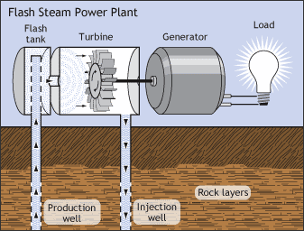 Flash Steam Plant