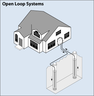 Open loop system Open loop system