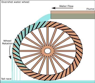 Overshot Water Wheel