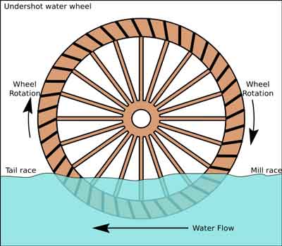 Undershot Water Wheel