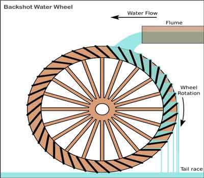 Backshot Water Wheel