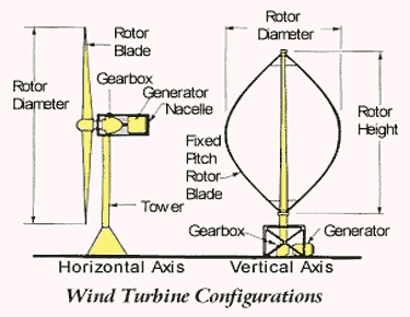 Horizontal Axis Wind Turbine Design