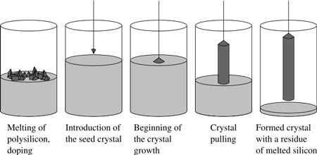 Czochralski Process