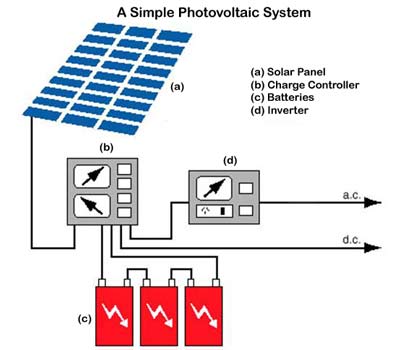 Photovoltaic System Photovoltaic System